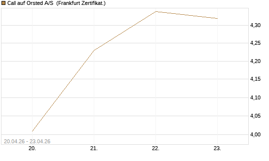 Call auf Orsted A/S [Société Générale Effekten GmbH] Chart
