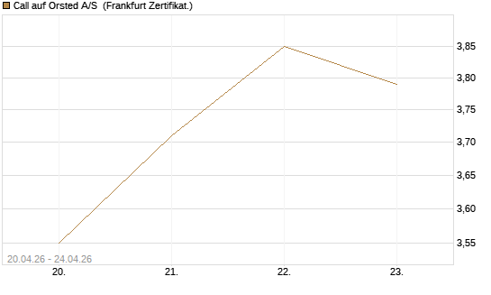 Call auf Orsted A/S [Société Générale Effekten GmbH] Chart