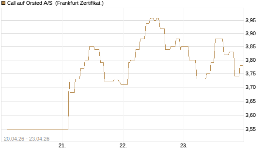 Call auf Orsted A/S [Société Générale Effekten GmbH] Chart
