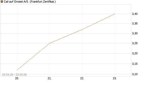 Call auf Orsted A/S [Société Générale Effekten GmbH] Chart