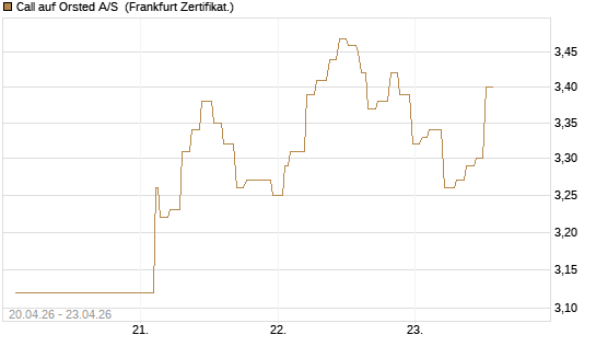 Call auf Orsted A/S [Société Générale Effekten GmbH] Chart