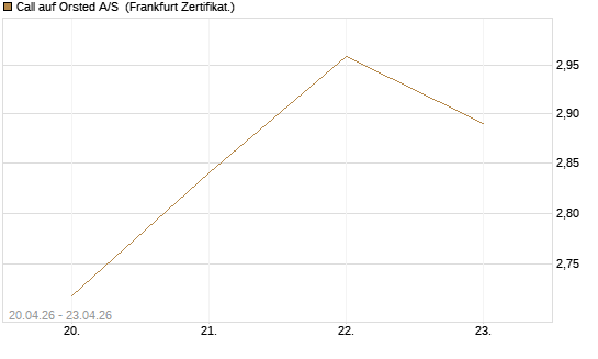 Call auf Orsted A/S [Société Générale Effekten GmbH] Chart