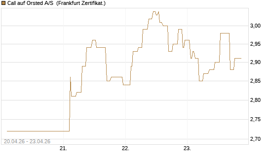 Call auf Orsted A/S [Société Générale Effekten GmbH] Chart
