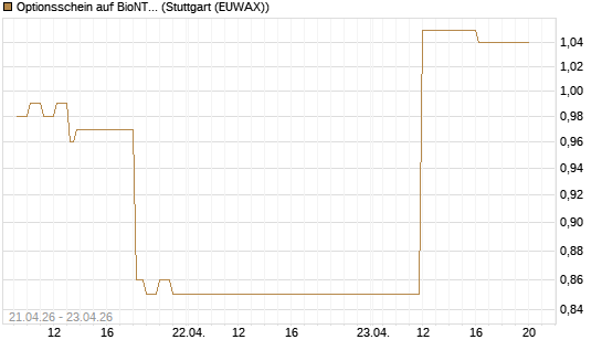 Optionsschein auf BioNTech ADR [Goldman Sachs Bank Europe SE] Chart
