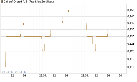Call auf Orsted A/S [BNP Paribas Emissions- und Handelsges.] Chart
