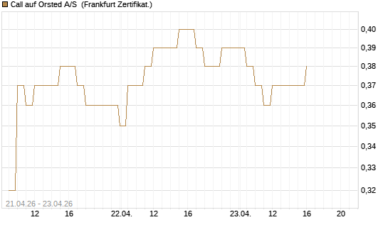 Call auf Orsted A/S [BNP Paribas Emissions- und Handelsges.] Chart