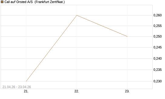 Call auf Orsted A/S [BNP Paribas Emissions- und Handelsges.] Chart