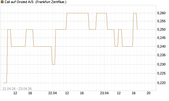 Call auf Orsted A/S [BNP Paribas Emissions- und Handelsges.] Chart