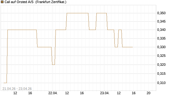 Call auf Orsted A/S [BNP Paribas Emissions- und Handelsges.] Chart