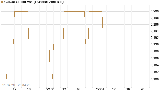 Call auf Orsted A/S [BNP Paribas Emissions- und Handelsges.] Chart