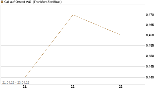 Call auf Orsted A/S [BNP Paribas Emissions- und Handelsges.] Chart