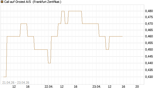 Call auf Orsted A/S [BNP Paribas Emissions- und Handelsges.] Chart