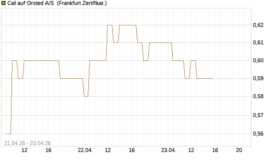 Call auf Orsted A/S [BNP Paribas Emissions- und Handelsges.] Chart