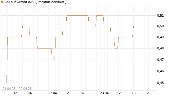Call auf Orsted A/S [BNP Paribas Emissions- und Handelsges.] Chart