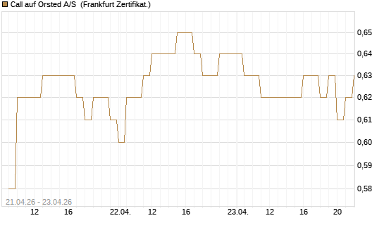 Call auf Orsted A/S [BNP Paribas Emissions- und Handelsges.] Chart