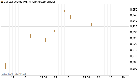 Call auf Orsted A/S [BNP Paribas Emissions- und Handelsges.] Chart