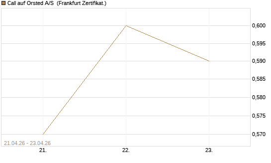Call auf Orsted A/S [BNP Paribas Emissions- und Handelsges.] Chart