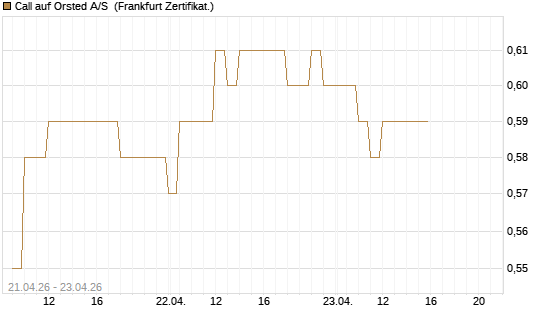 Call auf Orsted A/S [BNP Paribas Emissions- und Handelsges.] Chart