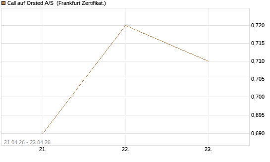 Call auf Orsted A/S [BNP Paribas Emissions- und Handelsges.] Chart