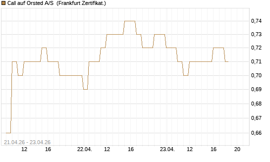 Call auf Orsted A/S [BNP Paribas Emissions- und Handelsges.] Chart