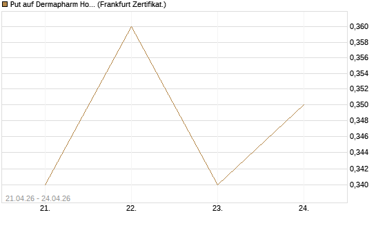 Put auf Dermapharm Holding [DZ BANK AG] Chart