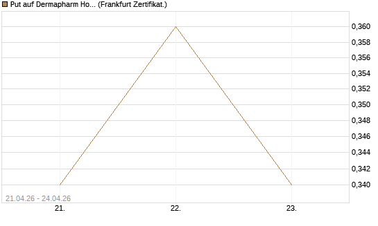 Put auf Dermapharm Holding [DZ BANK AG] Chart