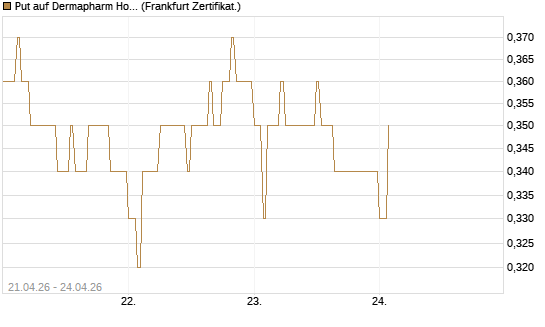 Put auf Dermapharm Holding [DZ BANK AG] Chart