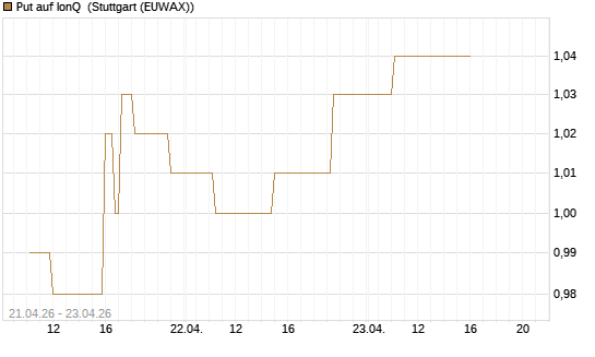 Put auf IonQ [Morgan Stanley & Co. Int. plc] Chart