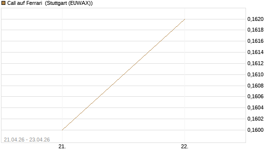 Call auf Ferrari [Morgan Stanley & Co. Int. plc] Chart
