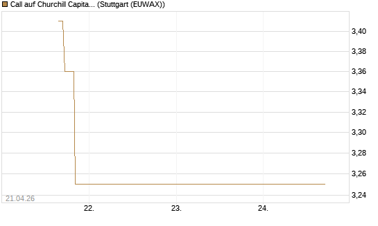 Call auf Churchill Capital Corp [Morgan Stanley & Co. Int. plc] Chart