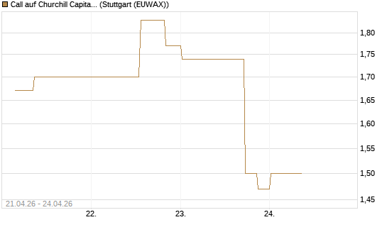 Call auf Churchill Capital Corp [Morgan Stanley & Co. Int. plc] Chart