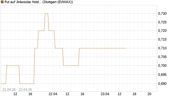 Put auf Jinkosolar Holdings Company Limited [Morgan Stanley & Co. Int. plc] Chart