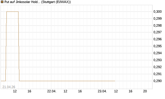 Put auf Jinkosolar Holdings Company Limited [Morgan Stanley & Co. Int. plc] Chart