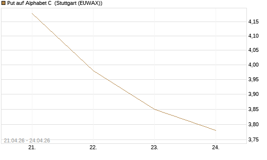 Put auf Alphabet C [Morgan Stanley & Co. Int. plc] Chart