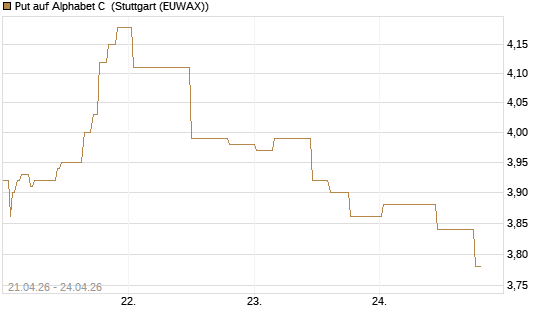 Put auf Alphabet C [Morgan Stanley & Co. Int. plc] Chart