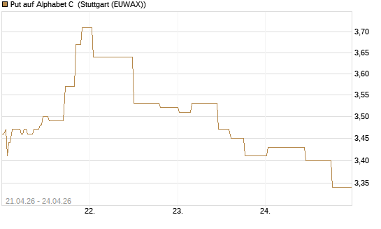 Put auf Alphabet C [Morgan Stanley & Co. Int. plc] Chart