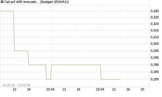 Call auf ARK Innovation ETF [Morgan Stanley & Co. Int. plc] Chart