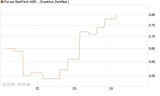 Put auf BioNTech ADR [Vontobel] Chart