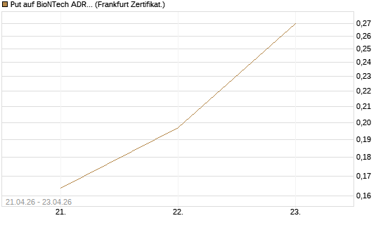 Put auf BioNTech ADR [Vontobel] Chart