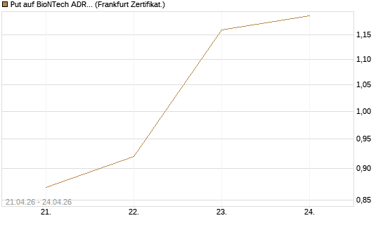 Put auf BioNTech ADR [Vontobel] Chart