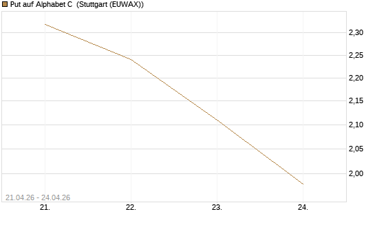 Put auf Alphabet C [J.P. Morgan Structured Products B.V.] Chart