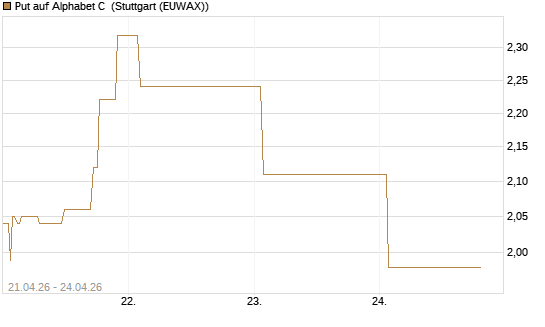 Put auf Alphabet C [J.P. Morgan Structured Products B.V.] Chart