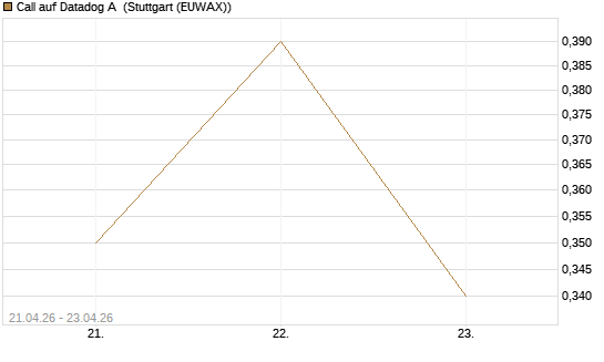 Call auf Datadog A [J.P. Morgan Structured Products B.V.] Chart