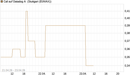 Call auf Datadog A [J.P. Morgan Structured Products B.V.] Chart