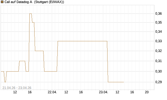 Call auf Datadog A [J.P. Morgan Structured Products B.V.] Chart