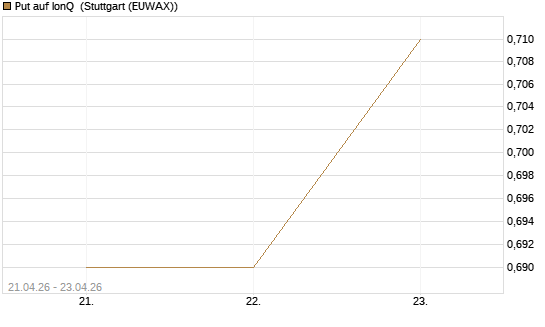 Put auf IonQ [J.P. Morgan Structured Products B.V.] Chart