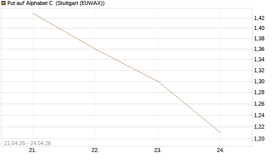 Put auf Alphabet C [J.P. Morgan Structured Products B.V.] Chart