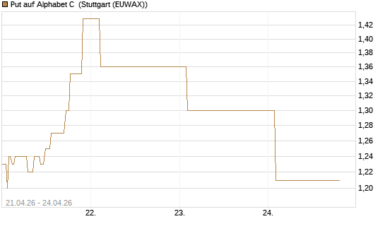 Put auf Alphabet C [J.P. Morgan Structured Products B.V.] Chart