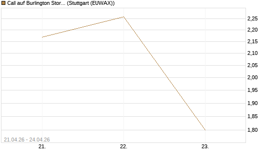 Call auf Burlington Stores [J.P. Morgan Structured Products B.V.] Chart