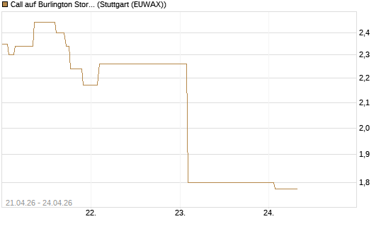 Call auf Burlington Stores [J.P. Morgan Structured Products B.V.] Chart